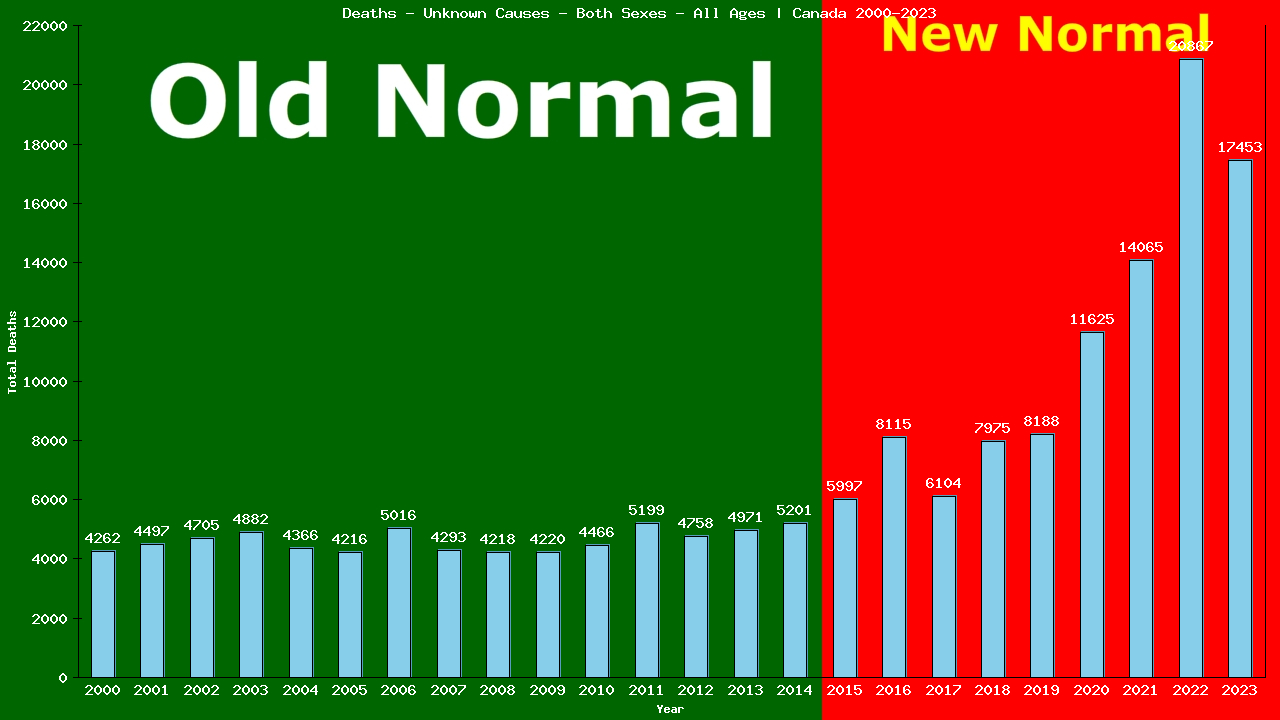 Graph showing Deaths - Unknown Causes - Both Sexes - All Ages | Canada, Canada